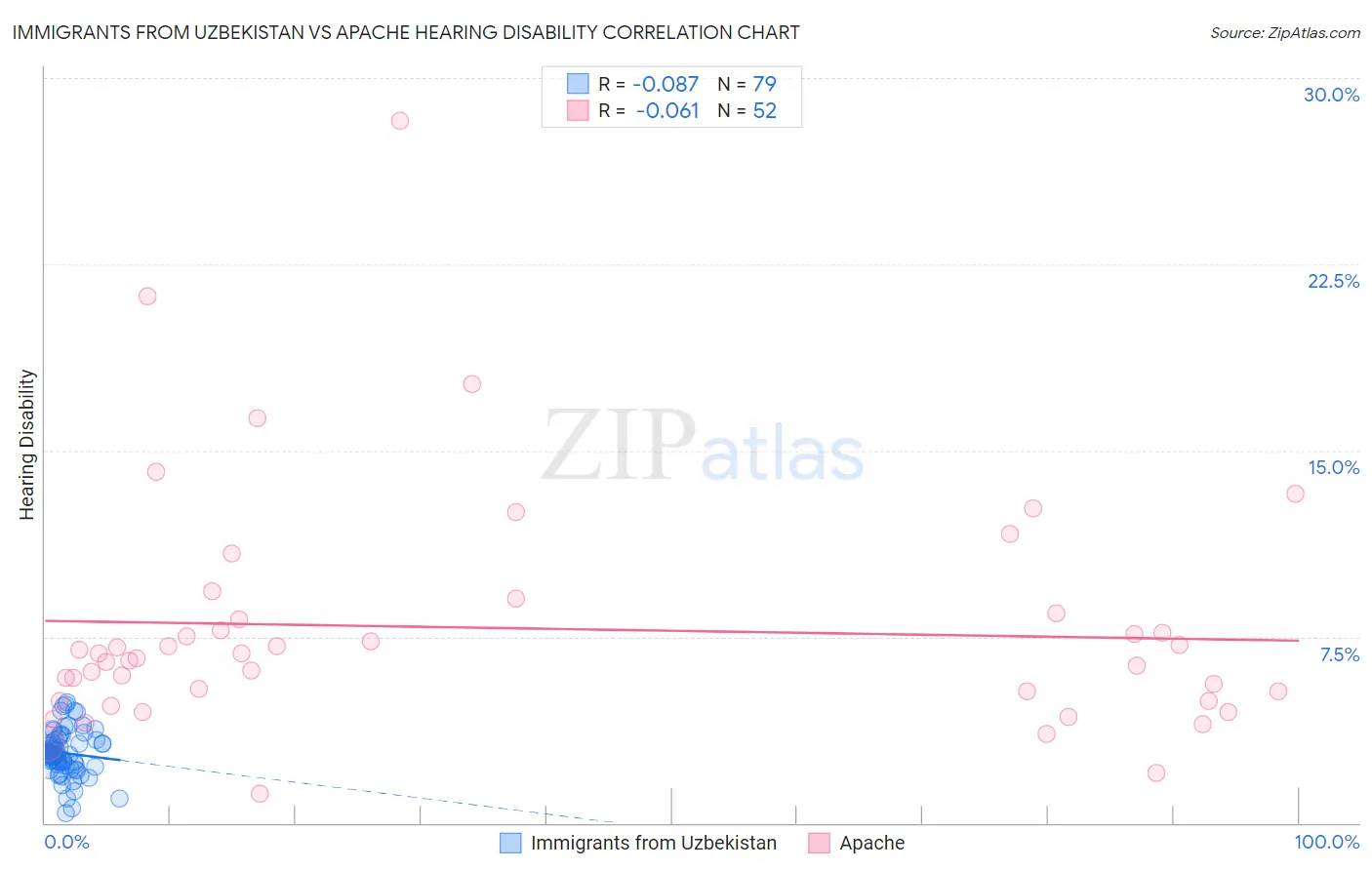 Immigrants from Uzbekistan vs Apache Hearing Disability