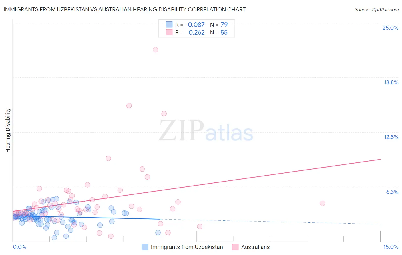 Immigrants from Uzbekistan vs Australian Hearing Disability