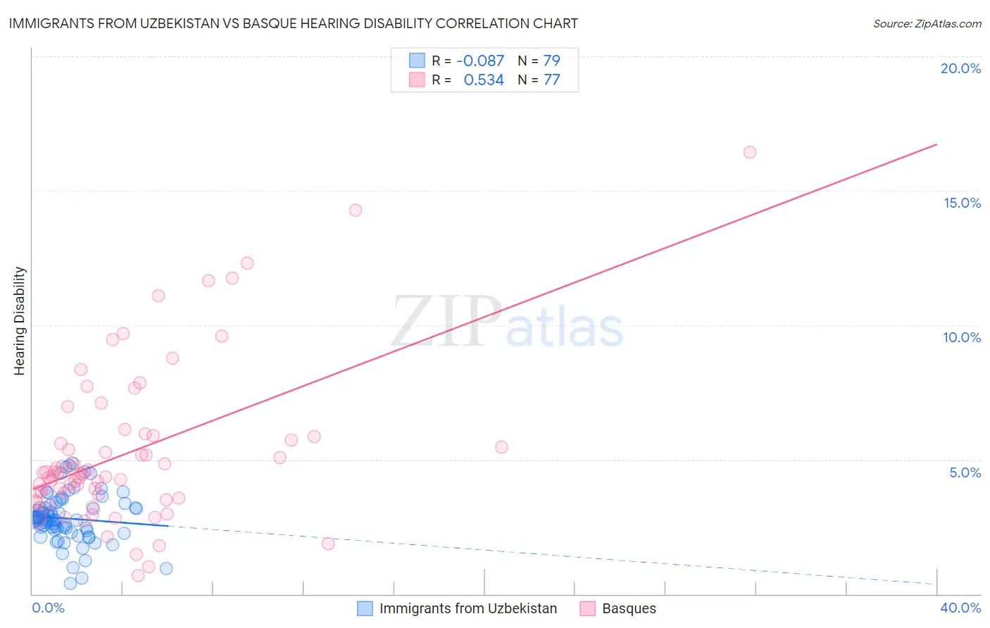 Immigrants from Uzbekistan vs Basque Hearing Disability
