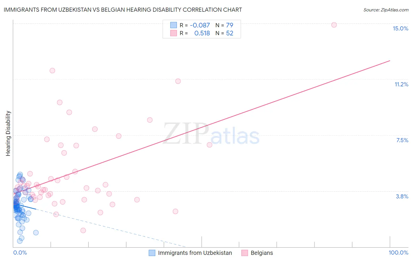 Immigrants from Uzbekistan vs Belgian Hearing Disability