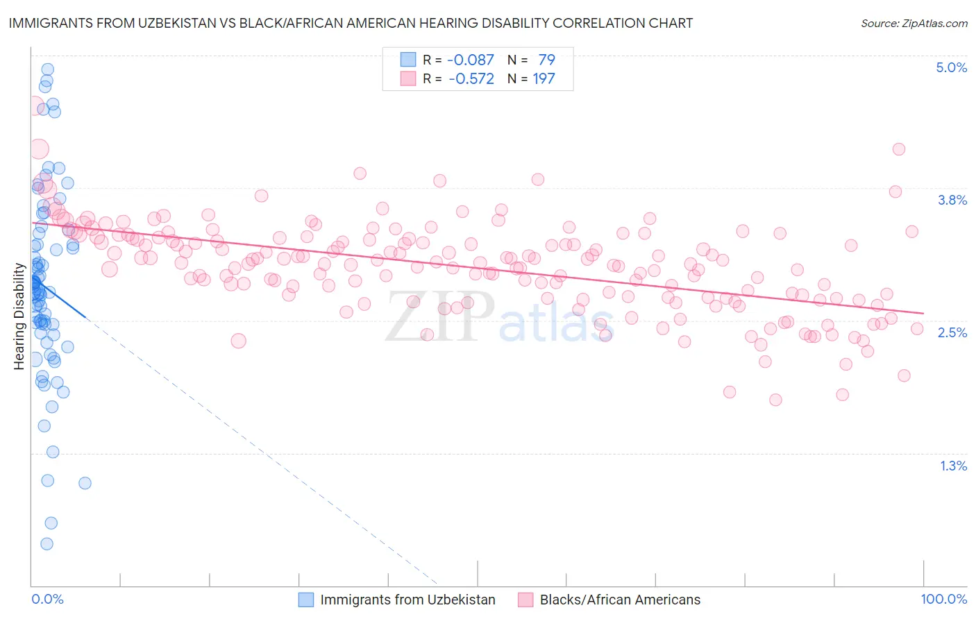 Immigrants from Uzbekistan vs Black/African American Hearing Disability