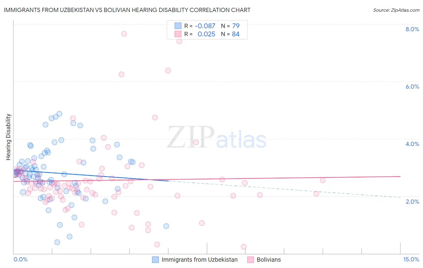 Immigrants from Uzbekistan vs Bolivian Hearing Disability