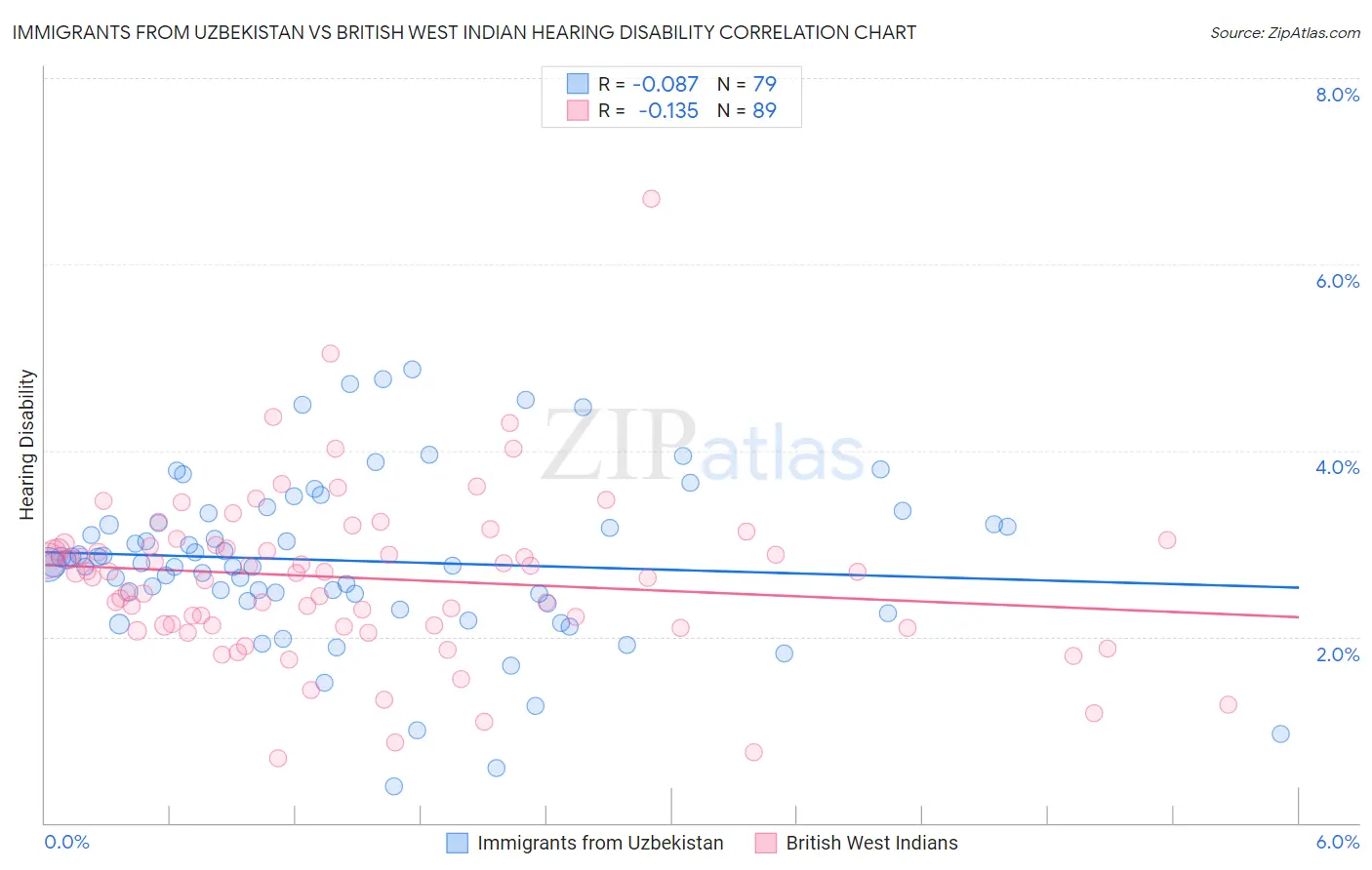 Immigrants from Uzbekistan vs British West Indian Hearing Disability