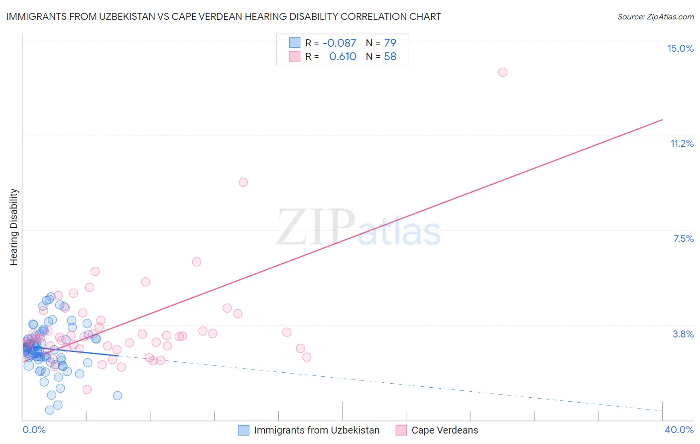Immigrants from Uzbekistan vs Cape Verdean Hearing Disability