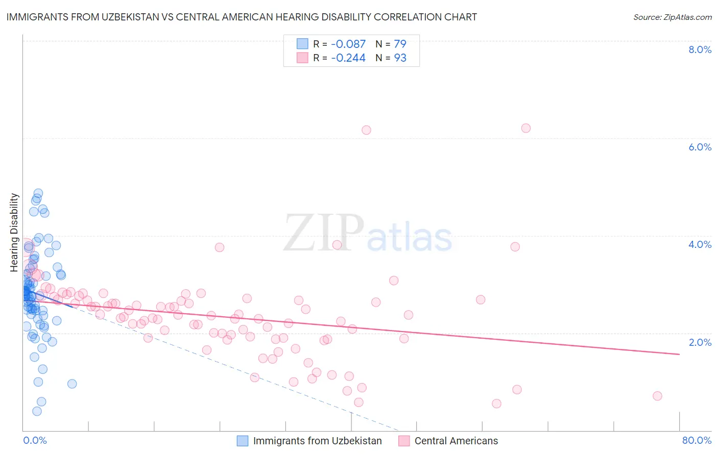 Immigrants from Uzbekistan vs Central American Hearing Disability