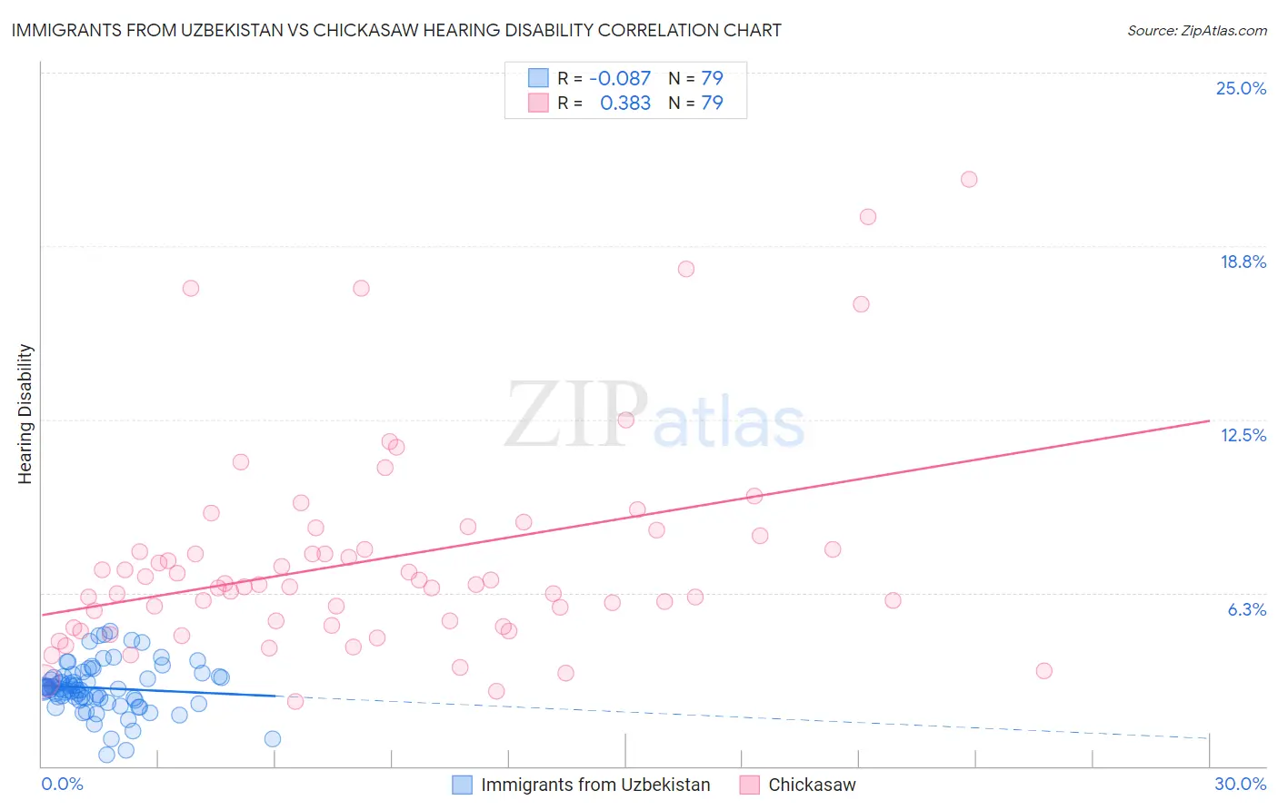 Immigrants from Uzbekistan vs Chickasaw Hearing Disability