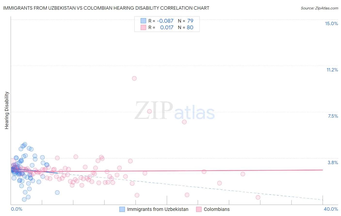 Immigrants from Uzbekistan vs Colombian Hearing Disability