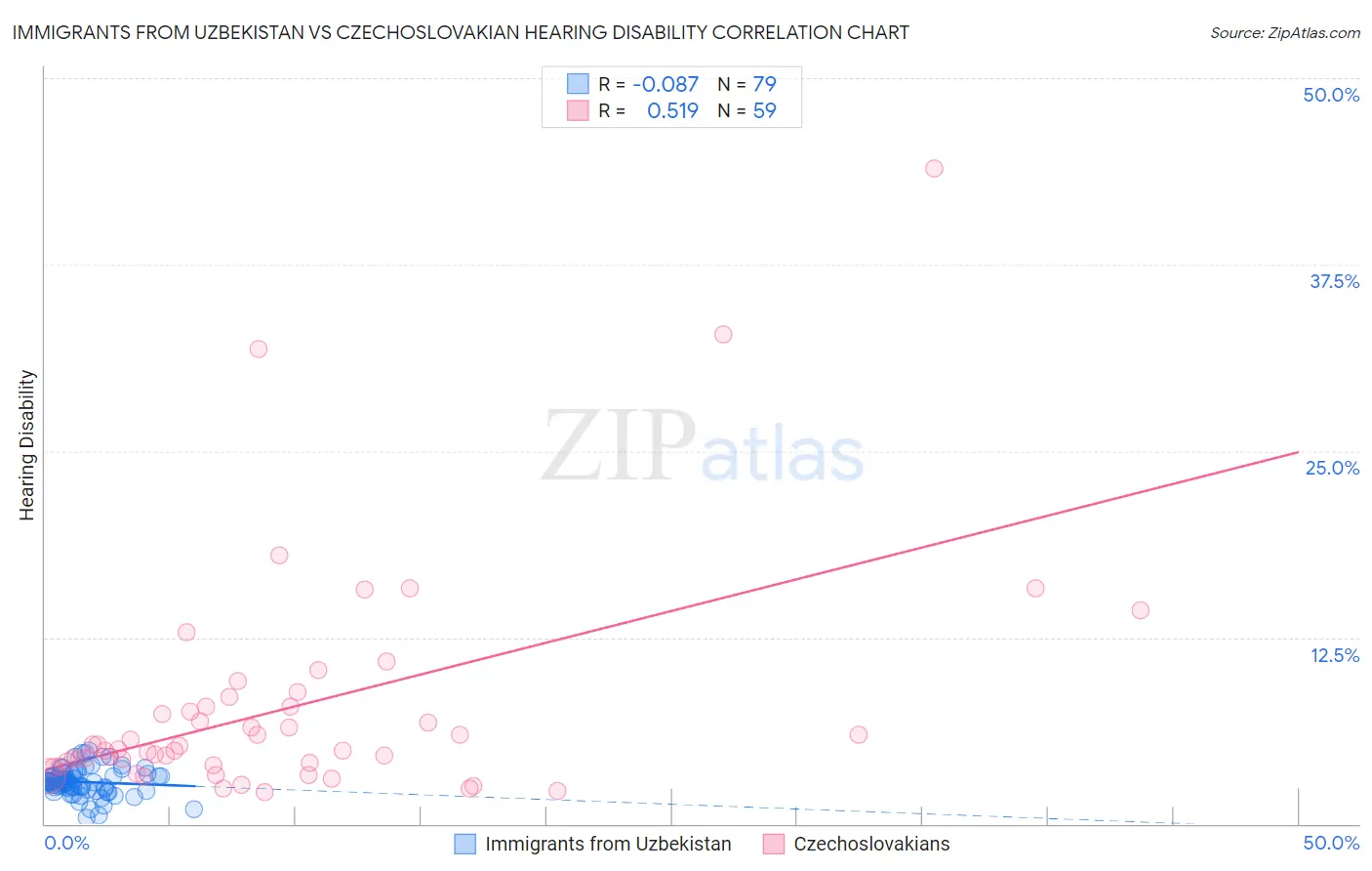 Immigrants from Uzbekistan vs Czechoslovakian Hearing Disability