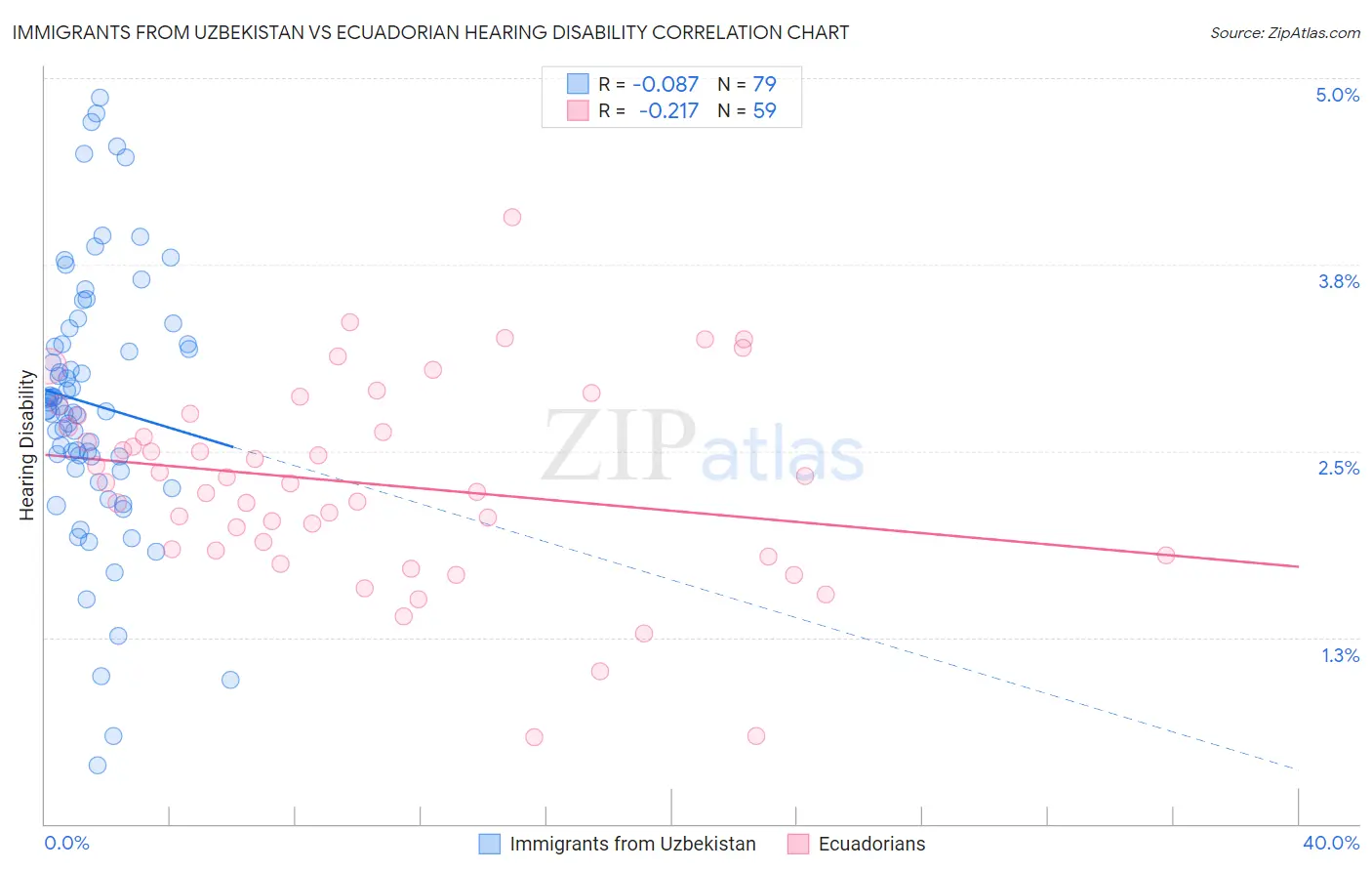 Immigrants from Uzbekistan vs Ecuadorian Hearing Disability