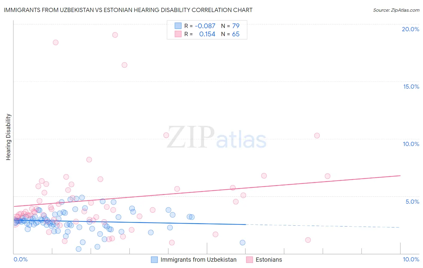 Immigrants from Uzbekistan vs Estonian Hearing Disability