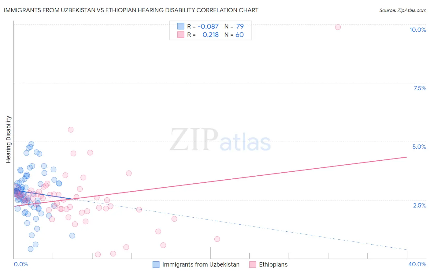 Immigrants from Uzbekistan vs Ethiopian Hearing Disability