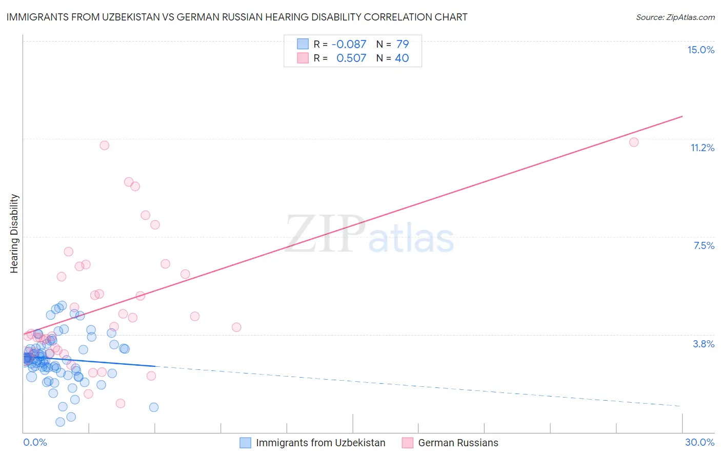 Immigrants from Uzbekistan vs German Russian Hearing Disability