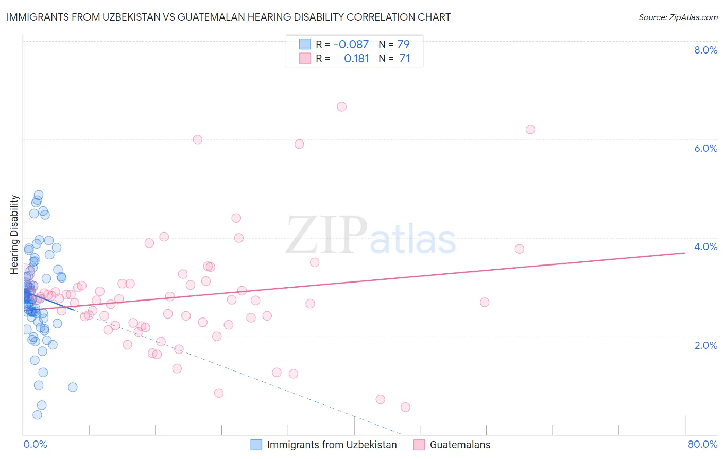 Immigrants from Uzbekistan vs Guatemalan Hearing Disability