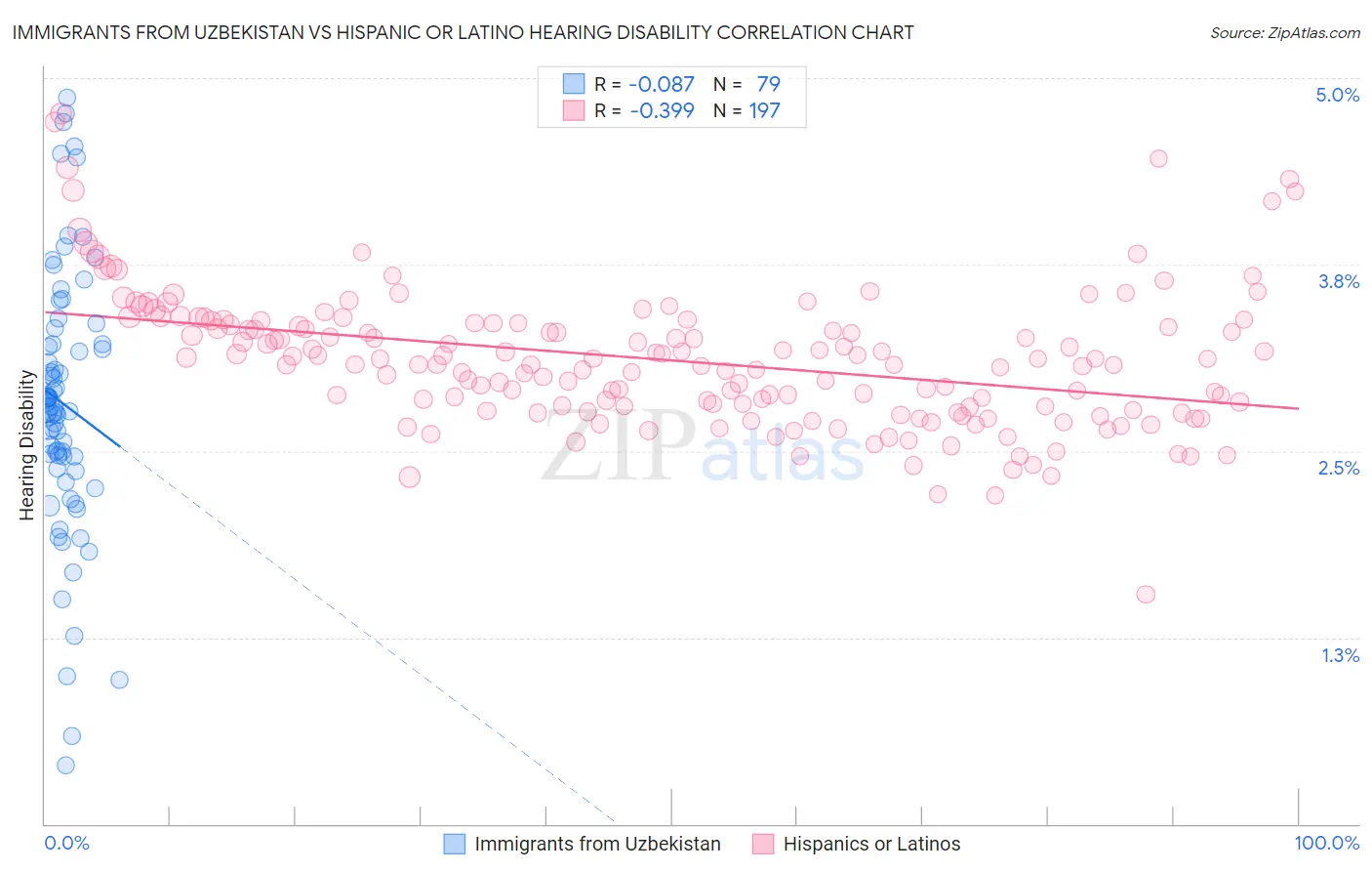 Immigrants from Uzbekistan vs Hispanic or Latino Hearing Disability