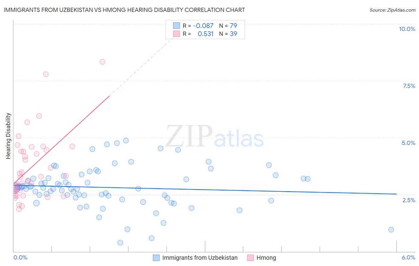 Immigrants from Uzbekistan vs Hmong Hearing Disability