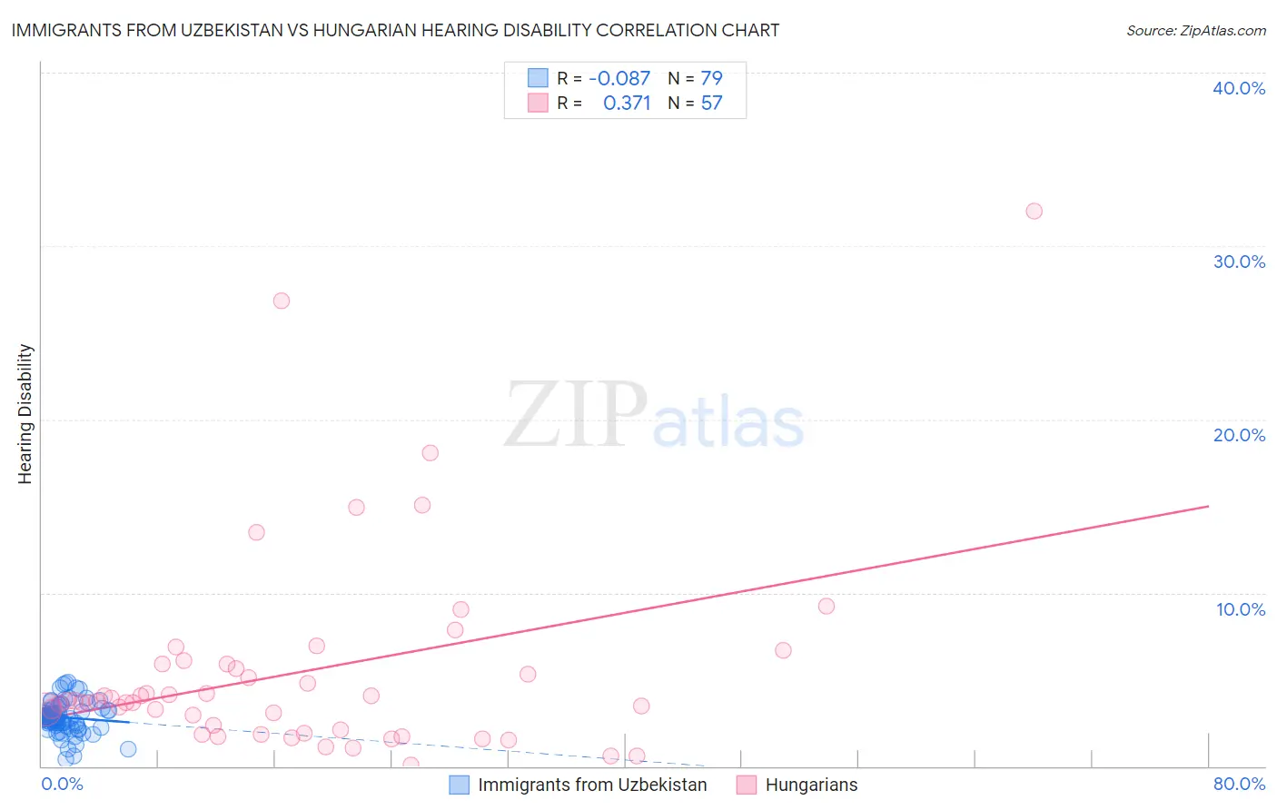 Immigrants from Uzbekistan vs Hungarian Hearing Disability