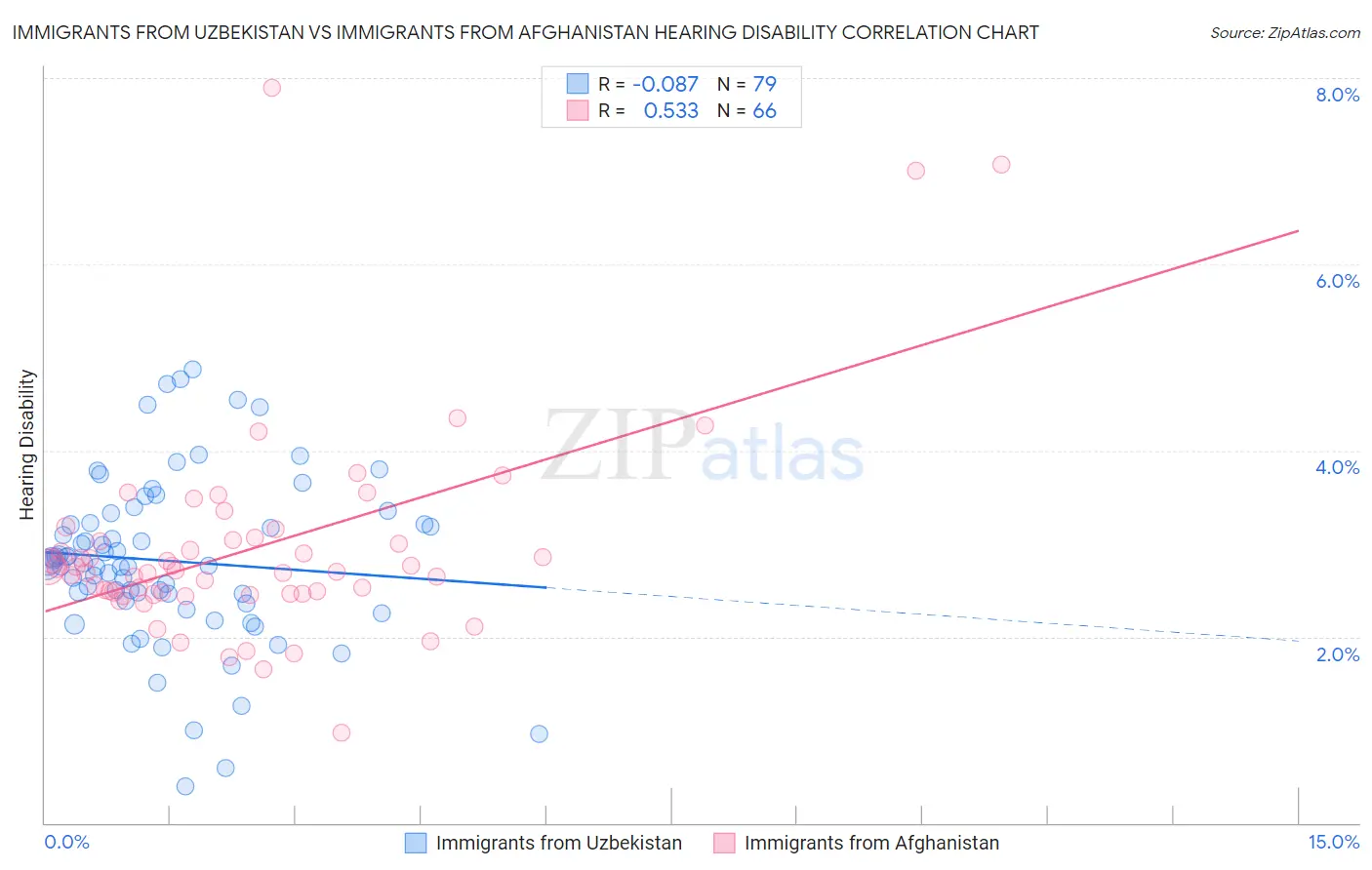 Immigrants from Uzbekistan vs Immigrants from Afghanistan Hearing Disability