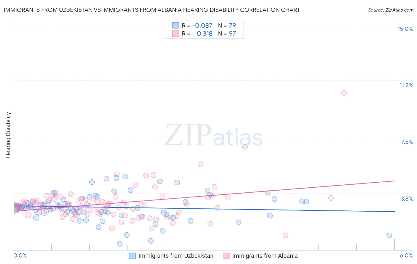 Immigrants from Uzbekistan vs Immigrants from Albania Hearing Disability