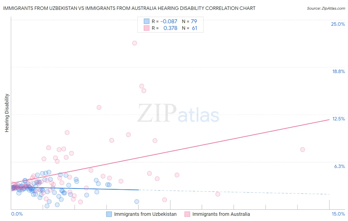 Immigrants from Uzbekistan vs Immigrants from Australia Hearing Disability
