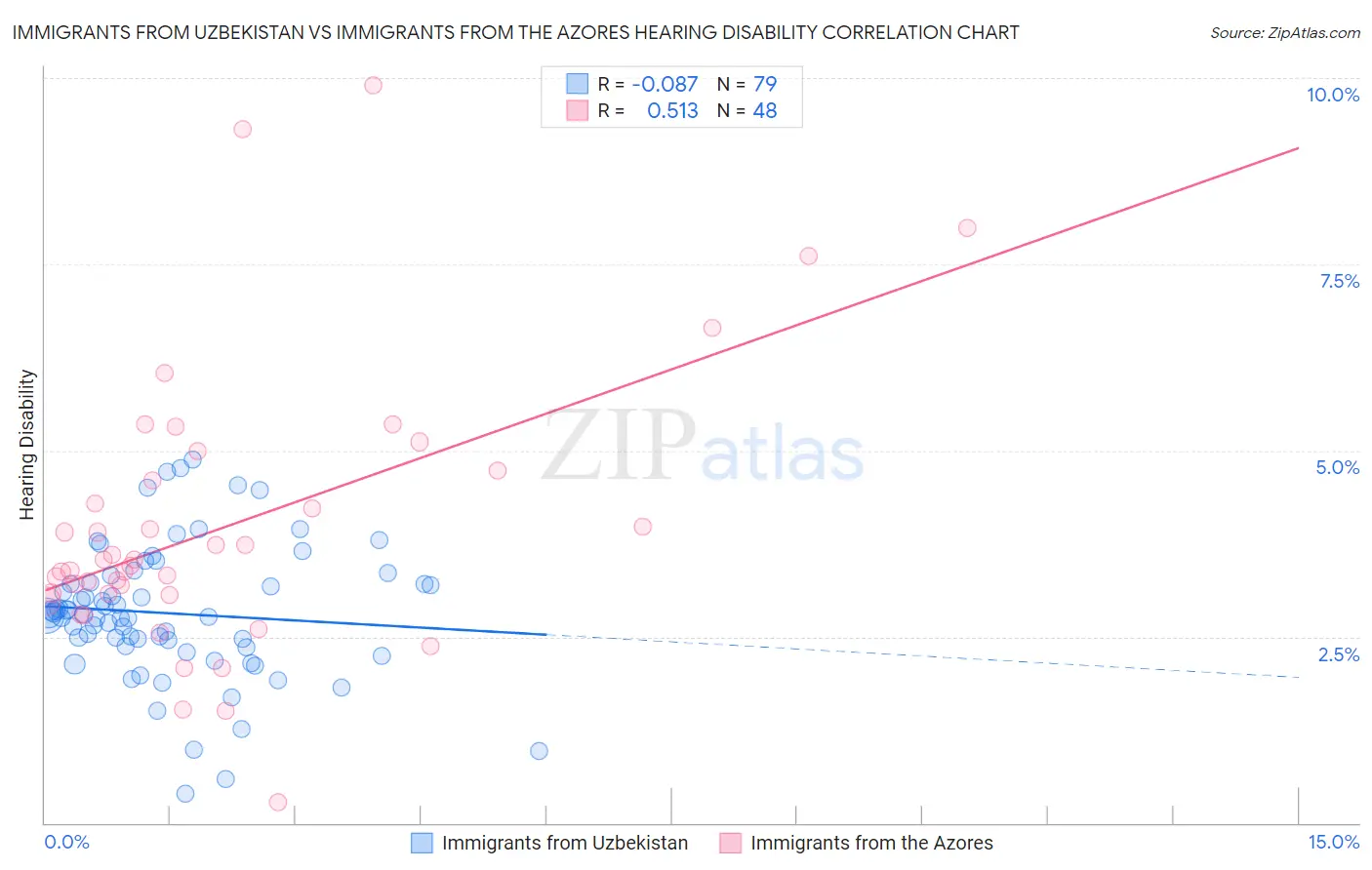 Immigrants from Uzbekistan vs Immigrants from the Azores Hearing Disability