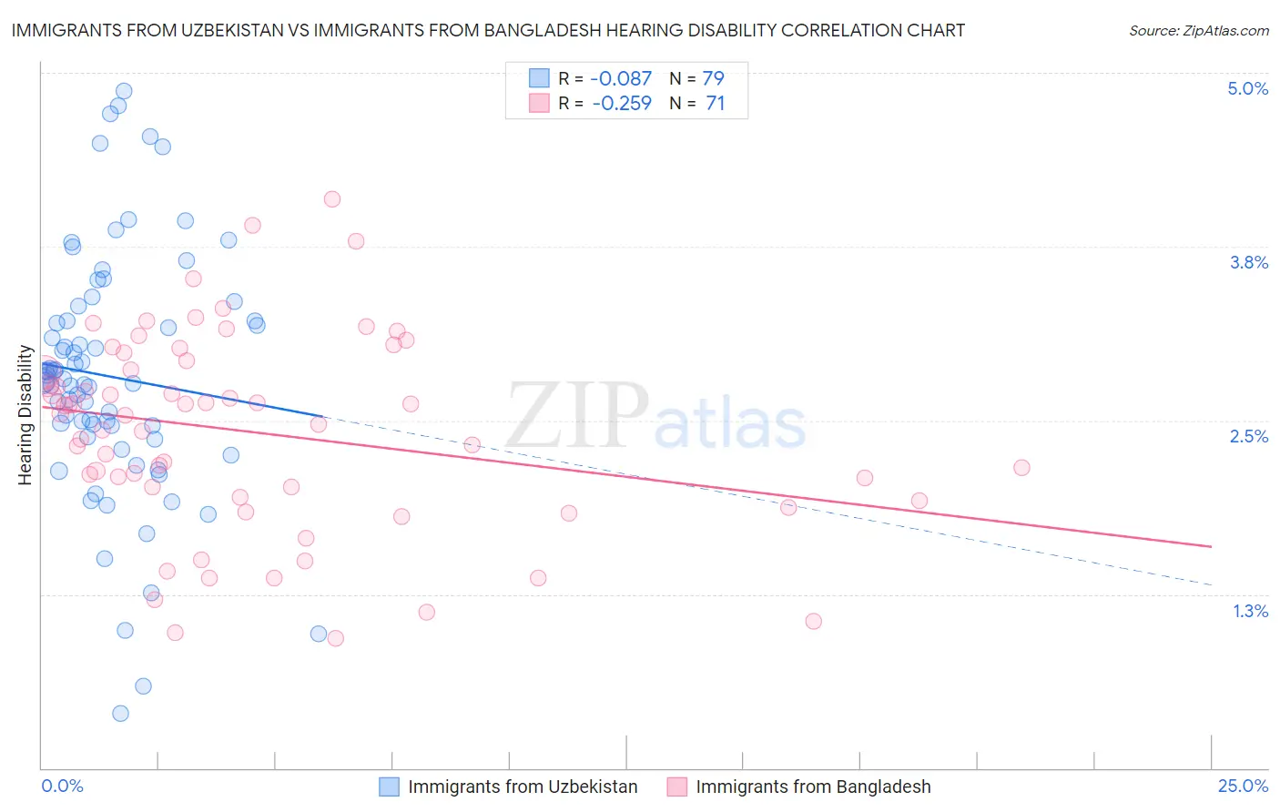 Immigrants from Uzbekistan vs Immigrants from Bangladesh Hearing Disability