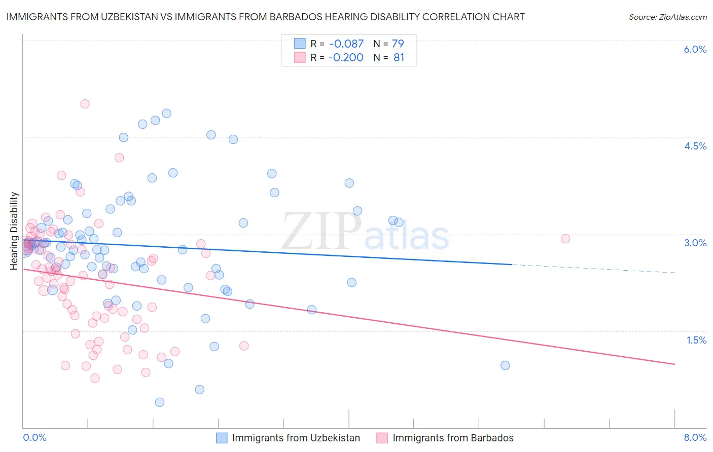 Immigrants from Uzbekistan vs Immigrants from Barbados Hearing Disability