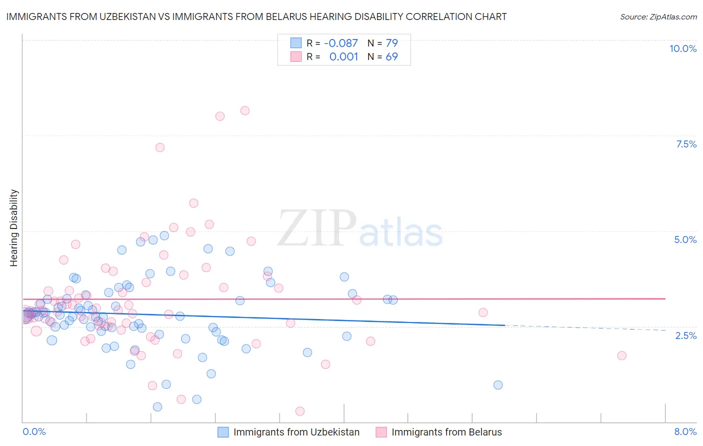Immigrants from Uzbekistan vs Immigrants from Belarus Hearing Disability