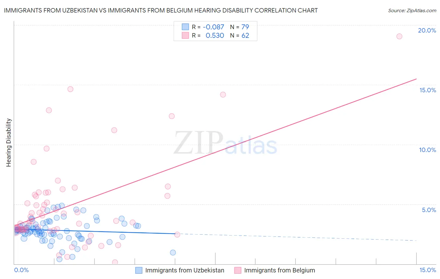 Immigrants from Uzbekistan vs Immigrants from Belgium Hearing Disability