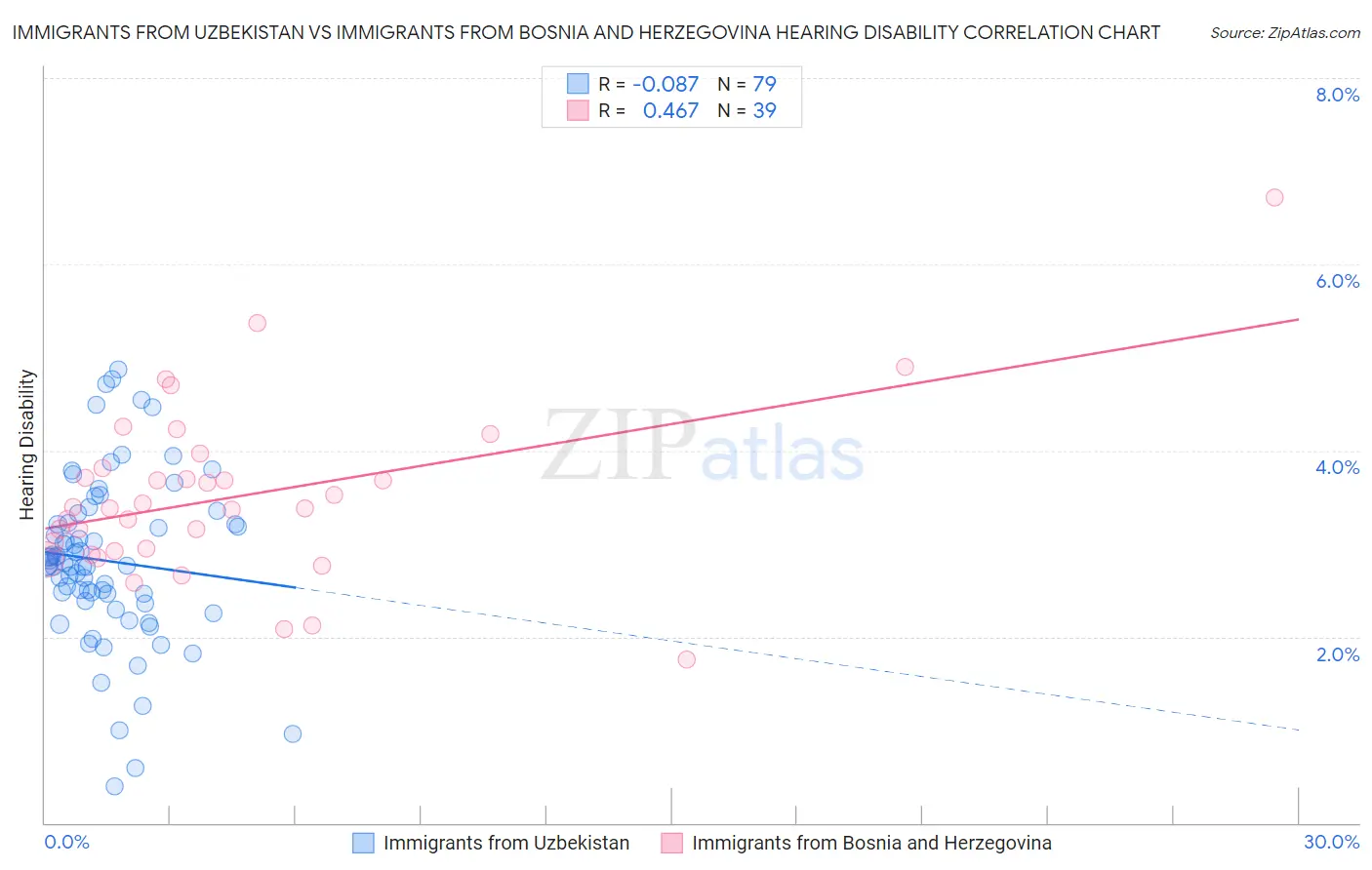 Immigrants from Uzbekistan vs Immigrants from Bosnia and Herzegovina Hearing Disability