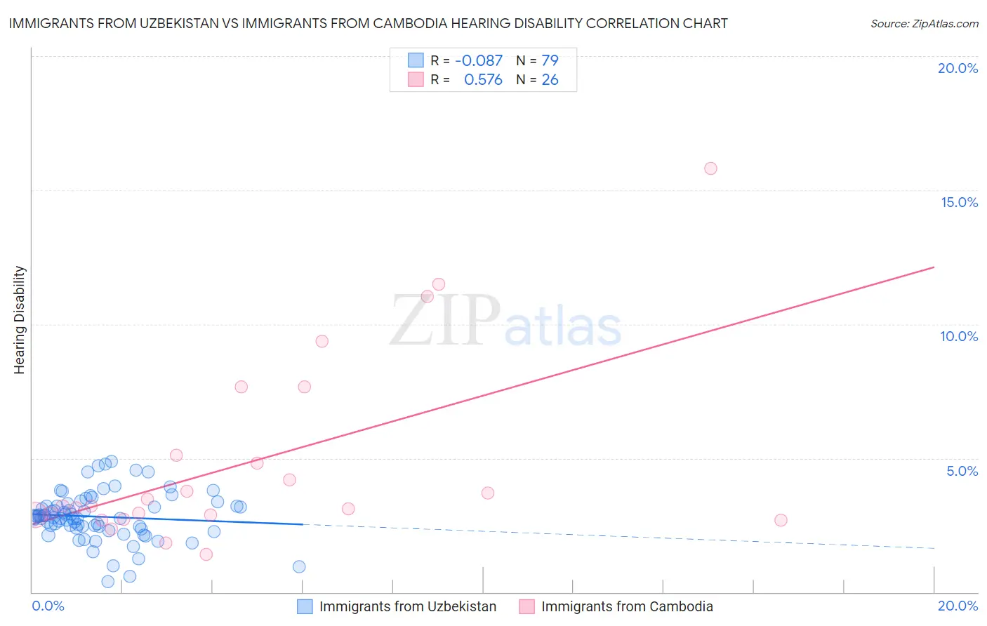 Immigrants from Uzbekistan vs Immigrants from Cambodia Hearing Disability