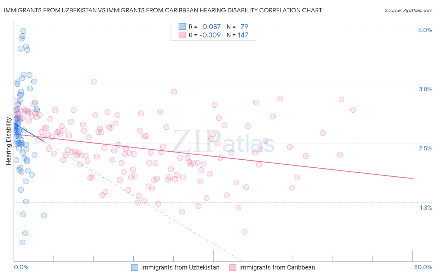 Immigrants from Uzbekistan vs Immigrants from Caribbean Hearing Disability