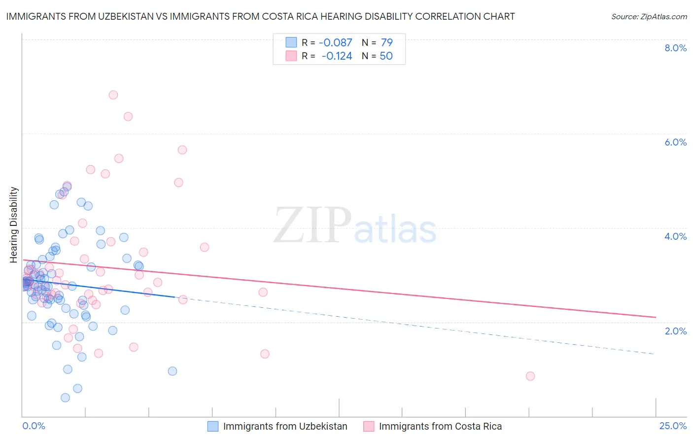 Immigrants from Uzbekistan vs Immigrants from Costa Rica Hearing Disability