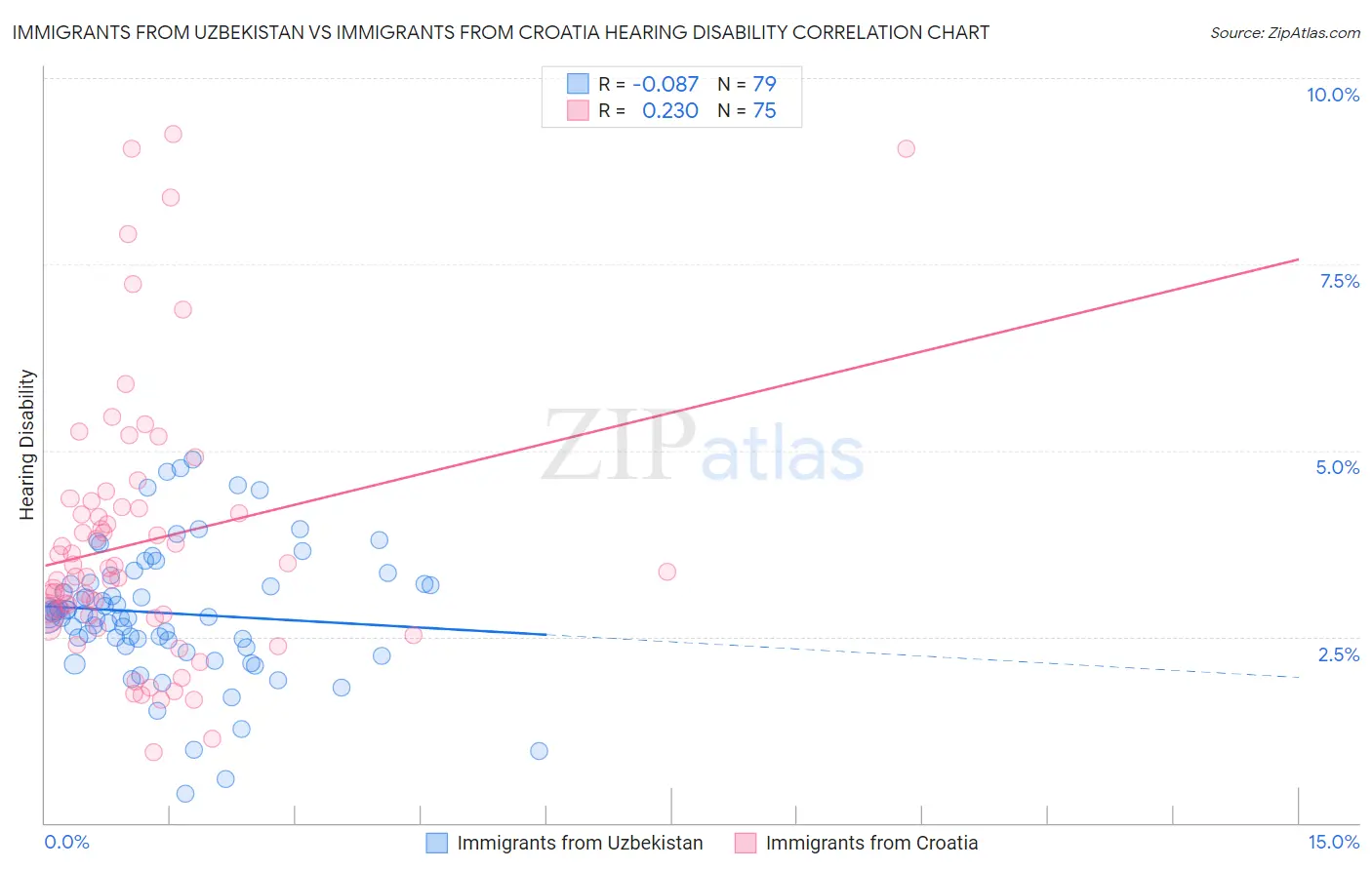 Immigrants from Uzbekistan vs Immigrants from Croatia Hearing Disability