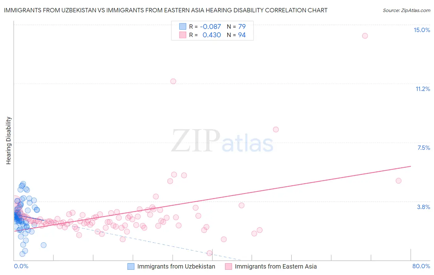 Immigrants from Uzbekistan vs Immigrants from Eastern Asia Hearing Disability