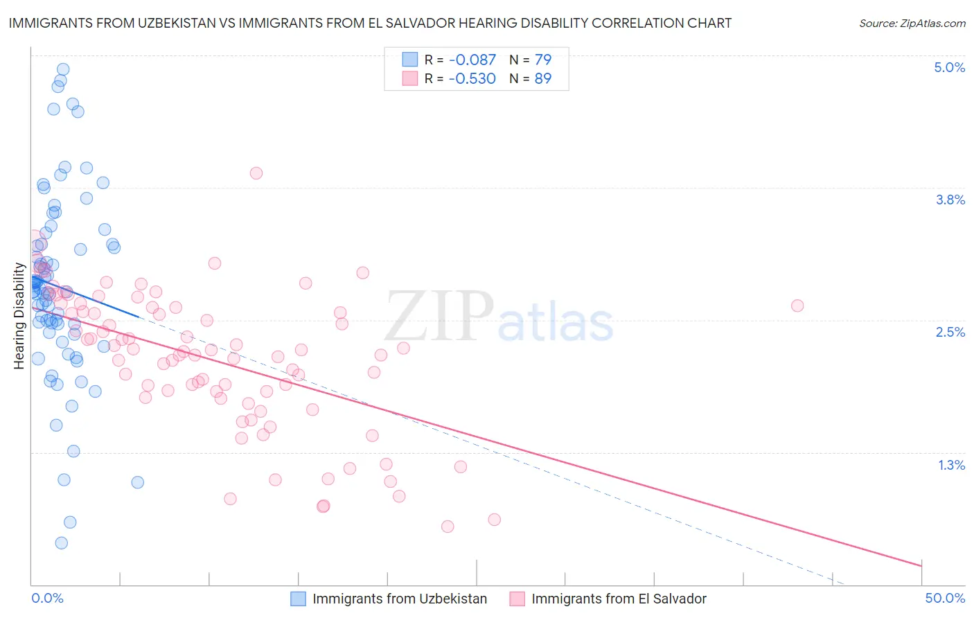 Immigrants from Uzbekistan vs Immigrants from El Salvador Hearing Disability