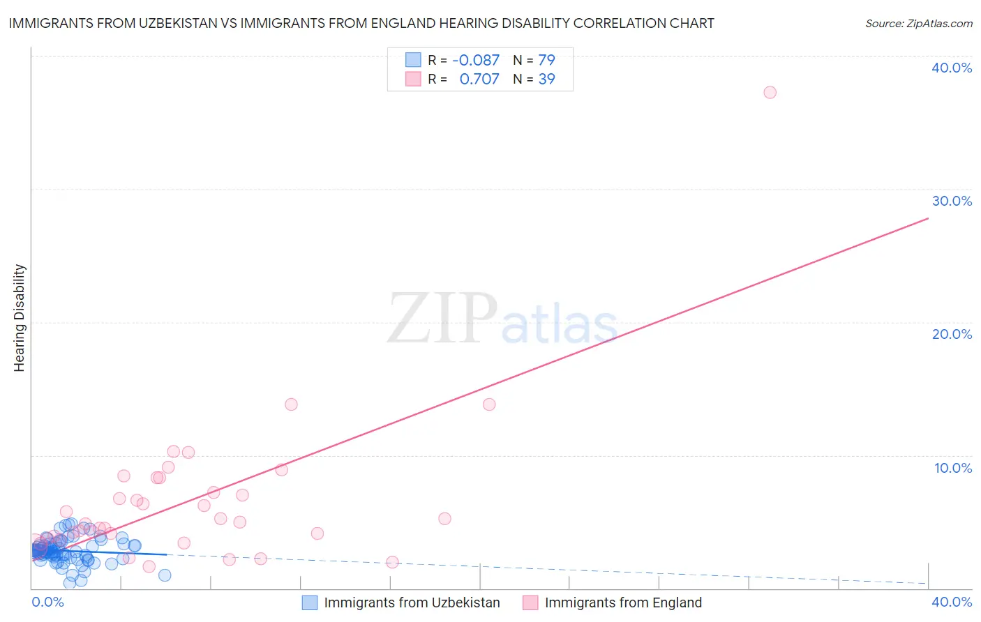 Immigrants from Uzbekistan vs Immigrants from England Hearing Disability