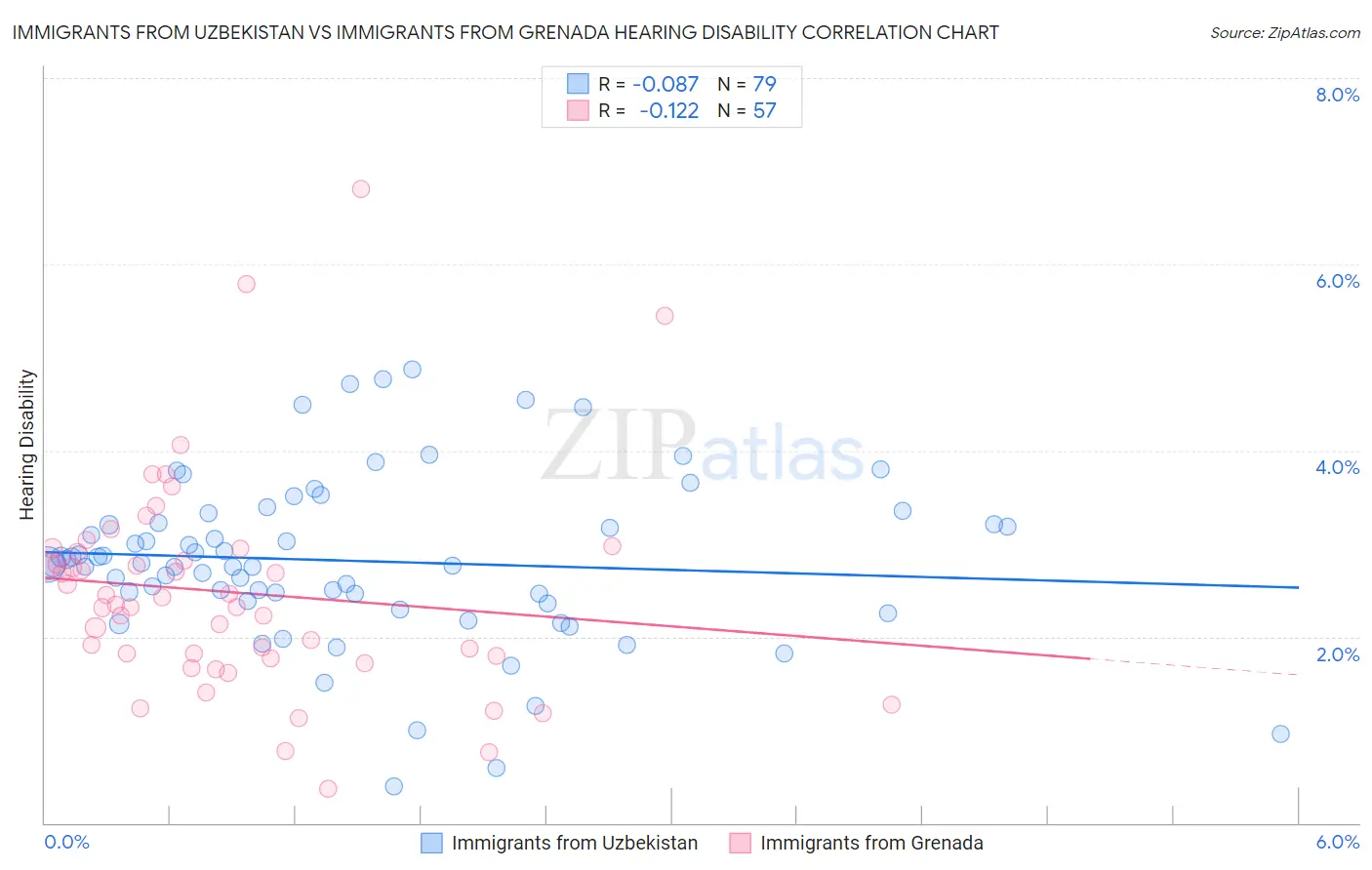 Immigrants from Uzbekistan vs Immigrants from Grenada Hearing Disability