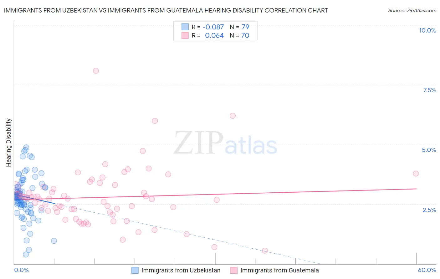 Immigrants from Uzbekistan vs Immigrants from Guatemala Hearing Disability
