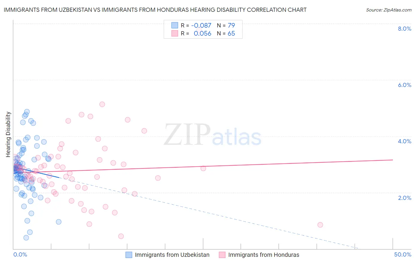 Immigrants from Uzbekistan vs Immigrants from Honduras Hearing Disability