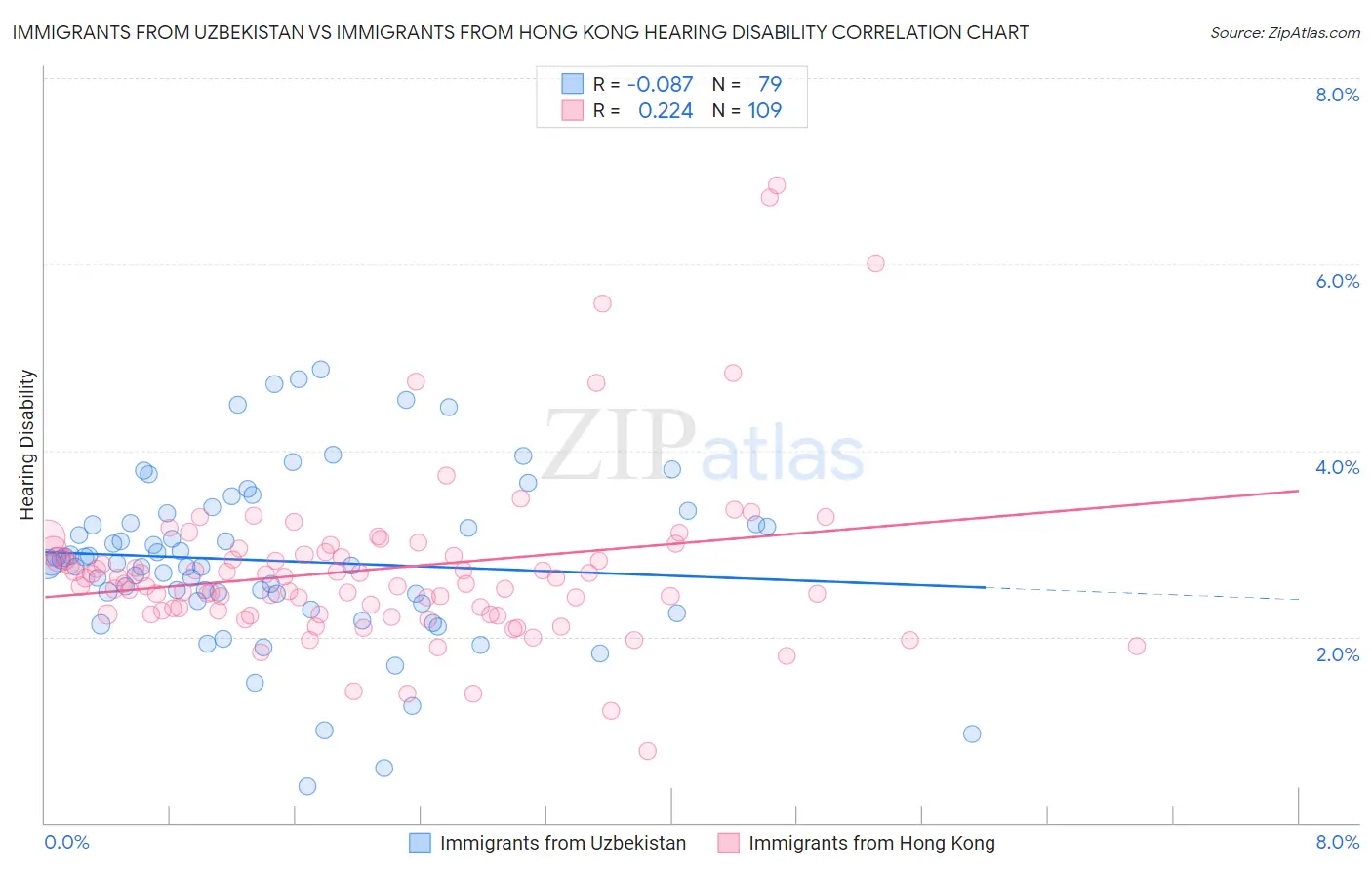 Immigrants from Uzbekistan vs Immigrants from Hong Kong Hearing Disability