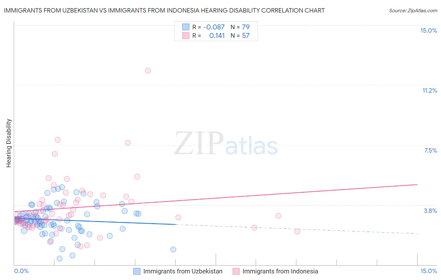 Immigrants from Uzbekistan vs Immigrants from Indonesia Hearing Disability