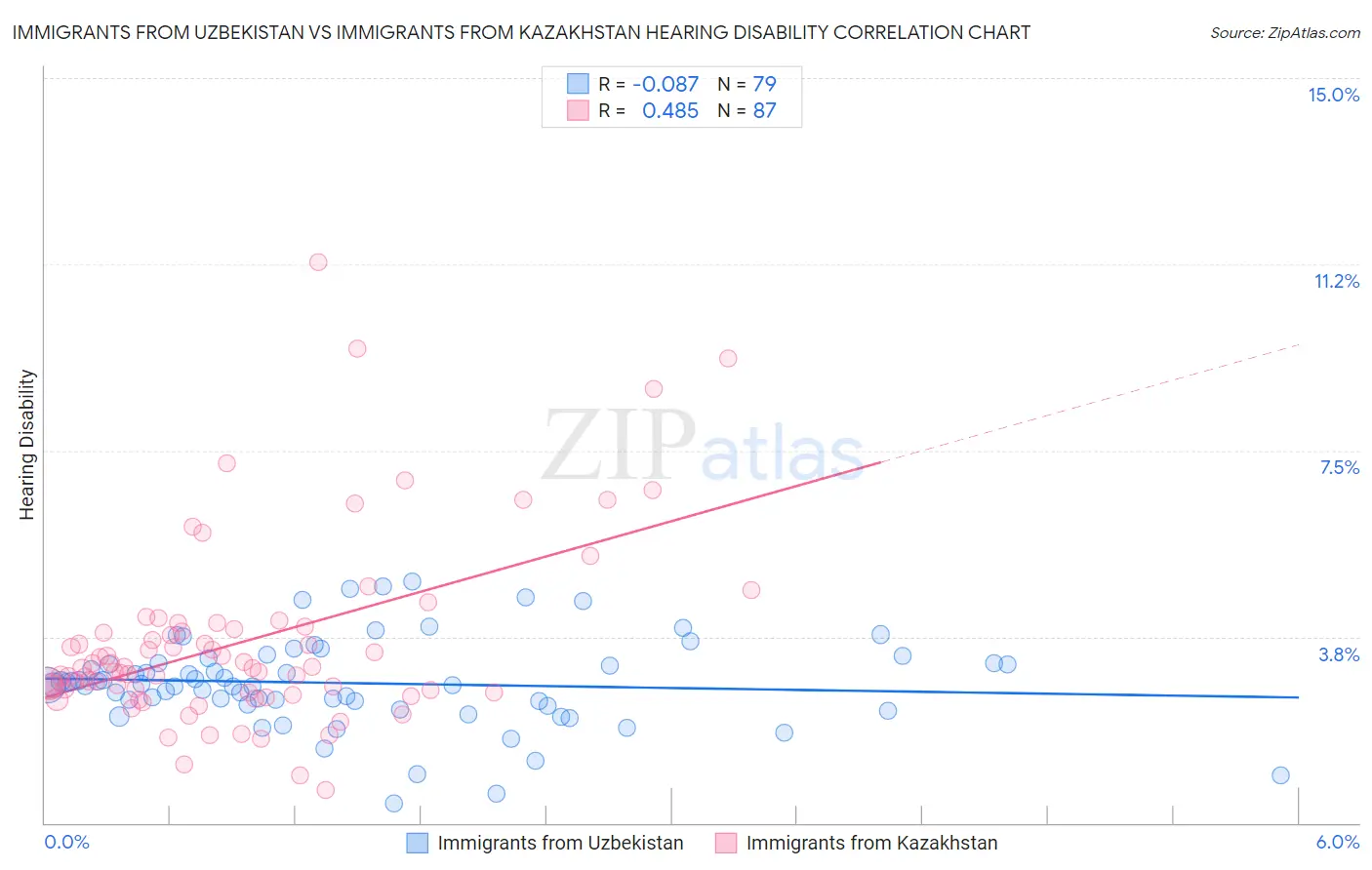 Immigrants from Uzbekistan vs Immigrants from Kazakhstan Hearing Disability
