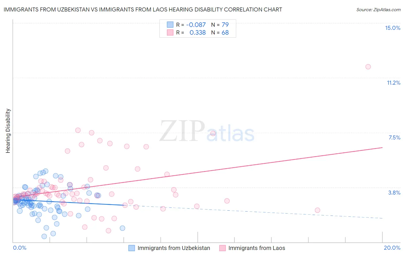 Immigrants from Uzbekistan vs Immigrants from Laos Hearing Disability