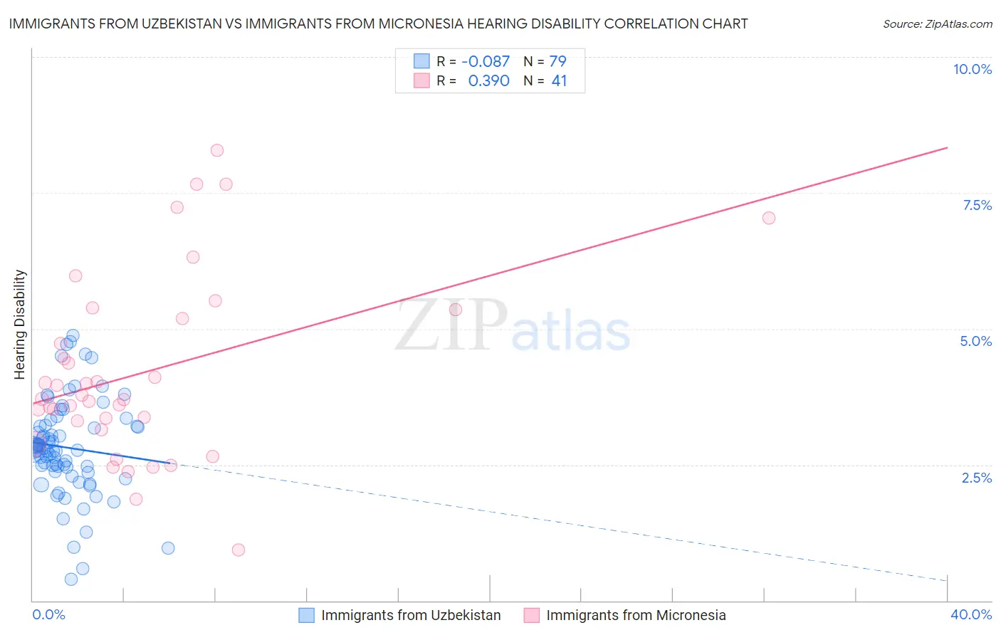 Immigrants from Uzbekistan vs Immigrants from Micronesia Hearing Disability