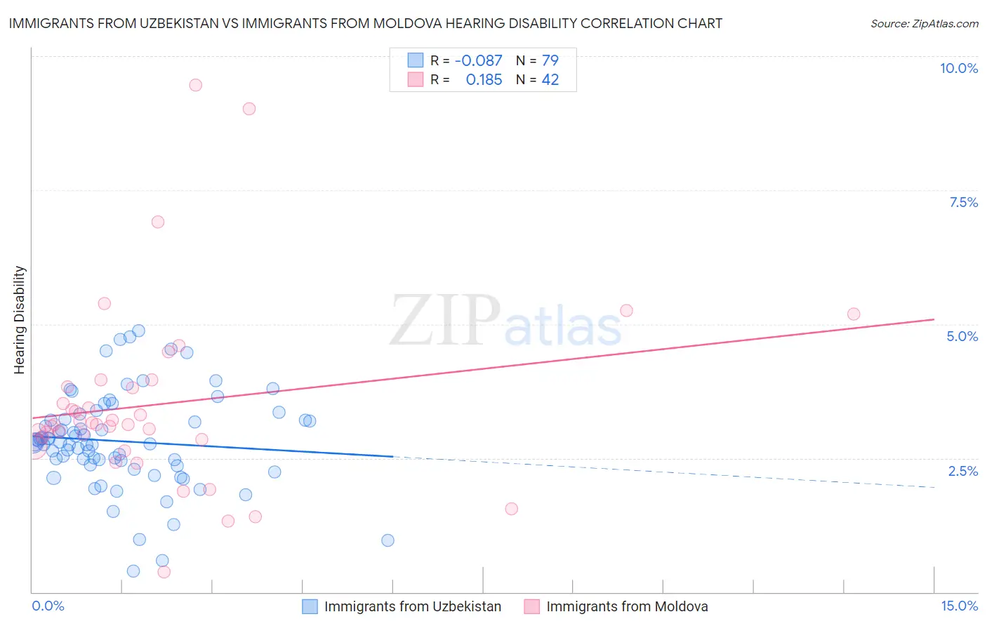 Immigrants from Uzbekistan vs Immigrants from Moldova Hearing Disability