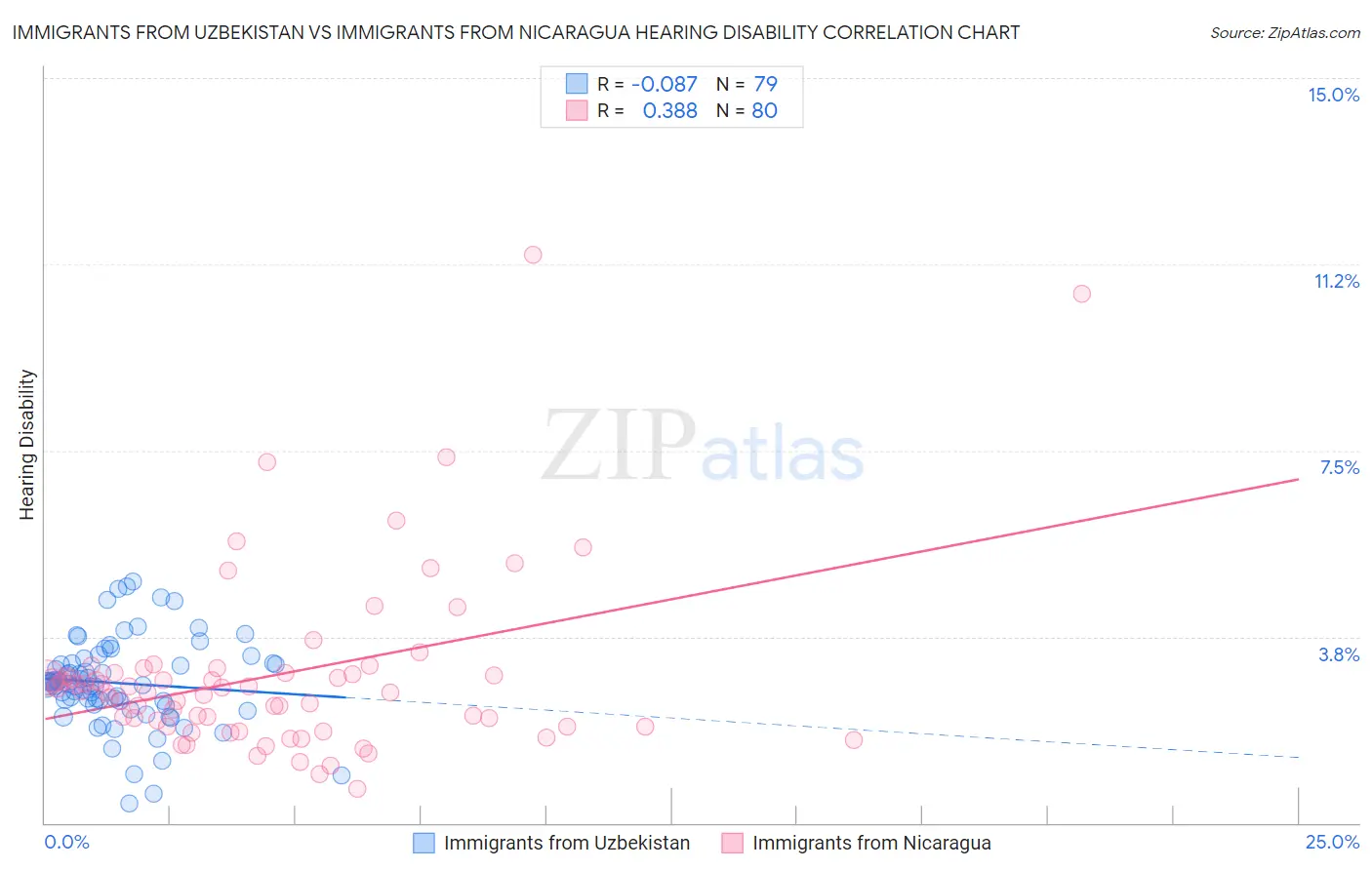 Immigrants from Uzbekistan vs Immigrants from Nicaragua Hearing Disability