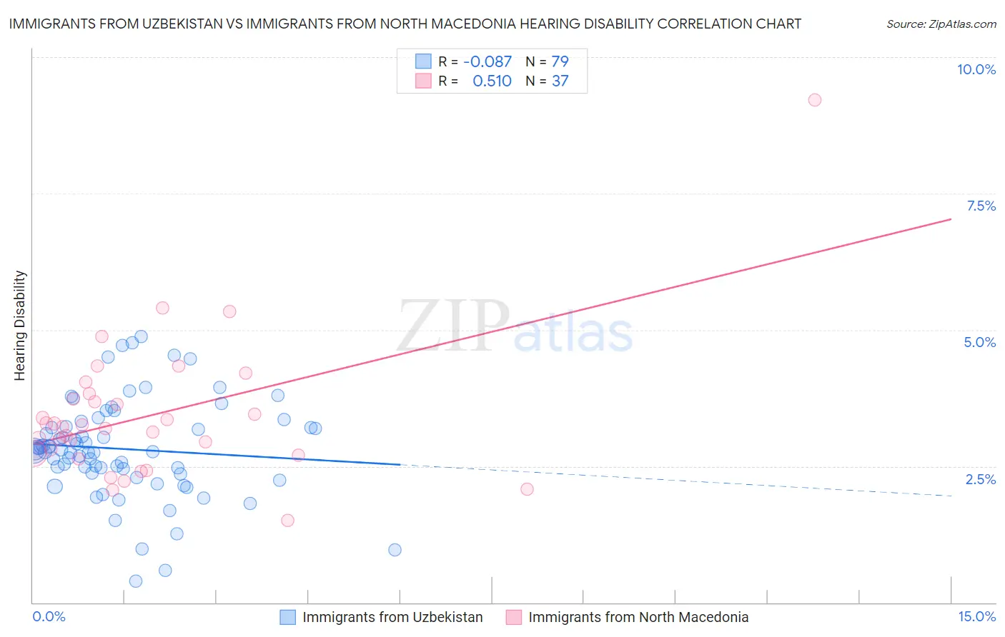 Immigrants from Uzbekistan vs Immigrants from North Macedonia Hearing Disability