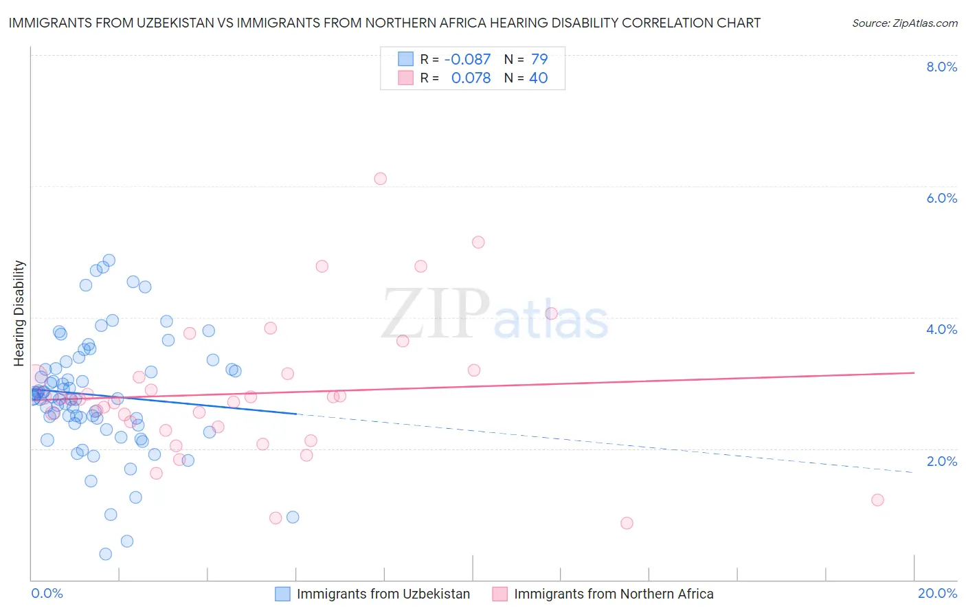 Immigrants from Uzbekistan vs Immigrants from Northern Africa Hearing Disability