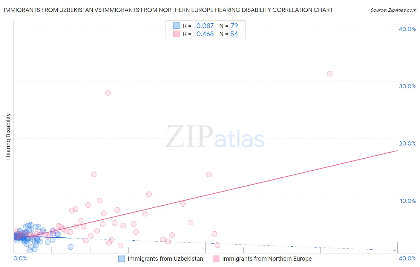 Immigrants from Uzbekistan vs Immigrants from Northern Europe Hearing Disability