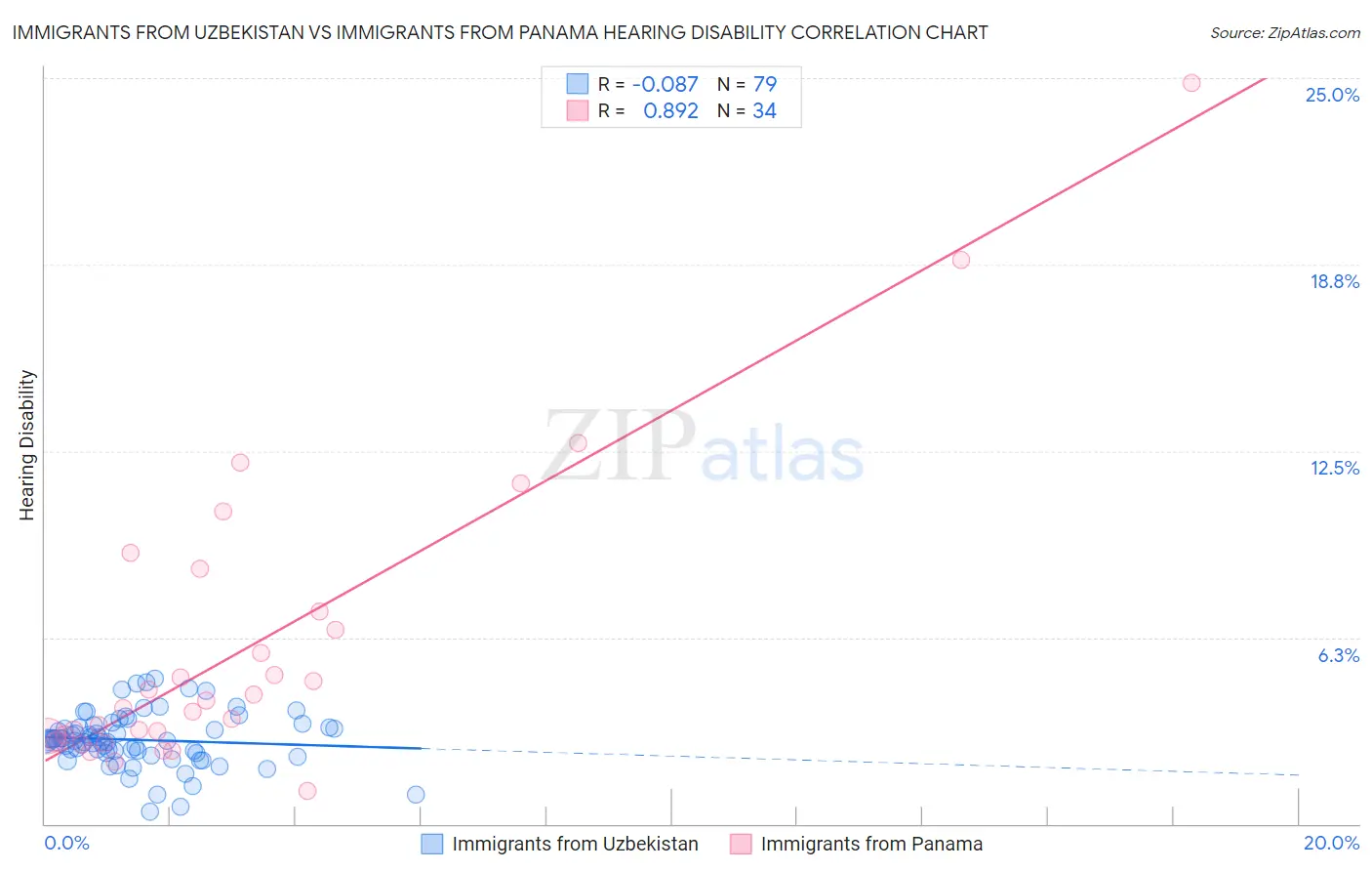 Immigrants from Uzbekistan vs Immigrants from Panama Hearing Disability